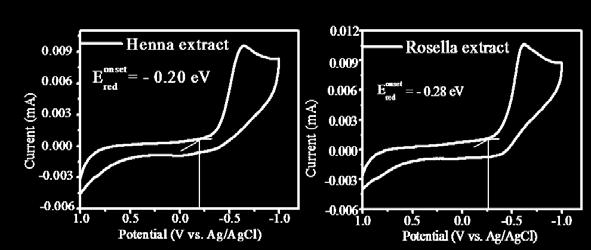 Optical Absorption and Adsorption of Natural Dye Extracts on TiO 2 Scaffolds: 169 Fig. 3 Cyclic voltammograms of henna androsella dye extracts. Table 1 Calculated energy levels and band-gap of dyes.