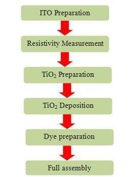 alternative sensitizers for DSSC because they are only available, easy to prepare, cheap and eco-friendly (Narayan, 2012).