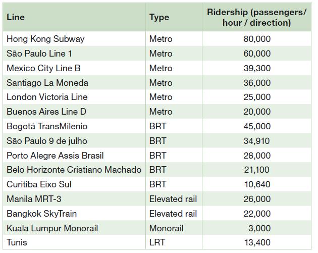 COMPARISON OF PEAK RIDERSHIP IN SELECTED BRT AND MASS RAIL
