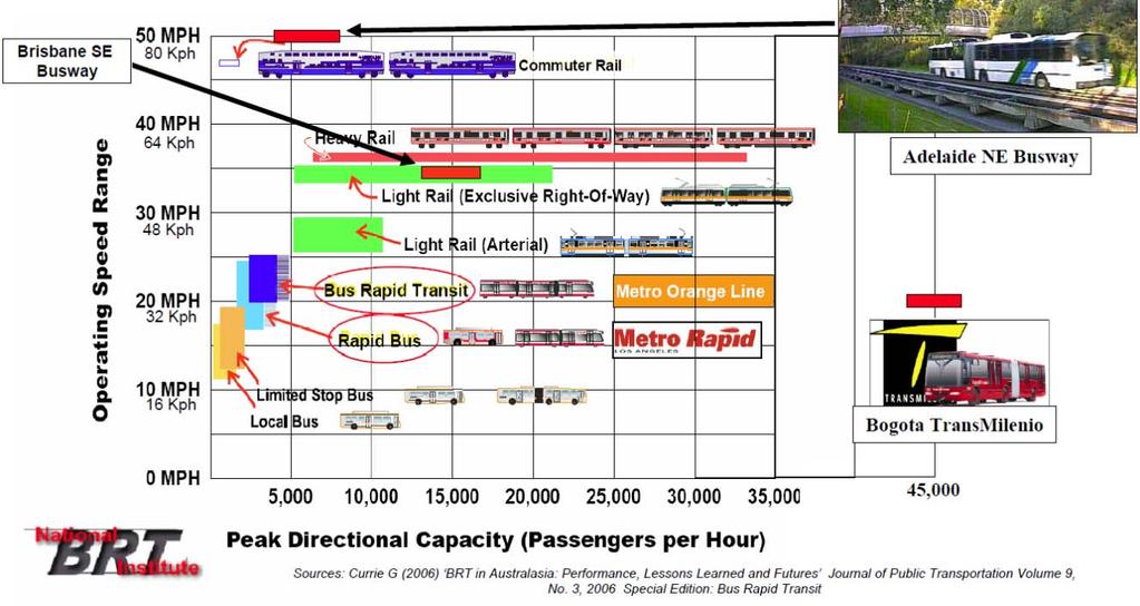 AVERAGE COMMERCIAL SPEED COMPARISON (BRT AND OTHER SYSTEMS) Source: Providing a Choice for Gold
