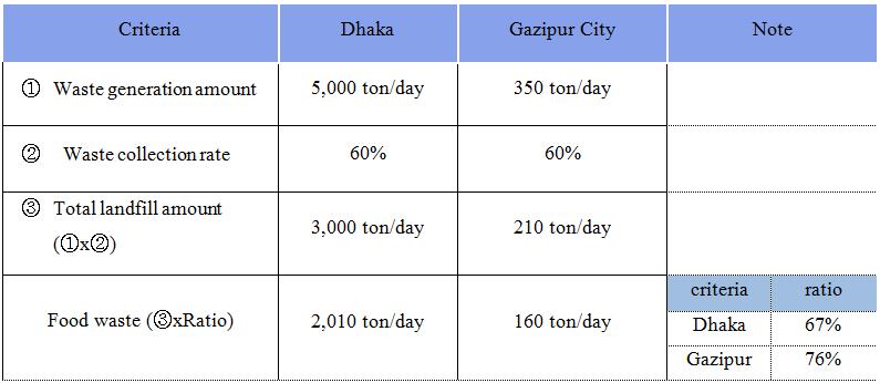 4. Comparison the waste amount between Dhaka and Gazipur city I.