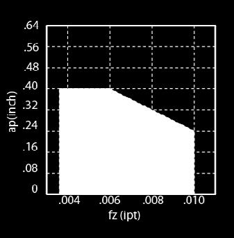 12in 0.98in Mold Part Vc=330sfm ap ae=0.138 1.181in fz=0.