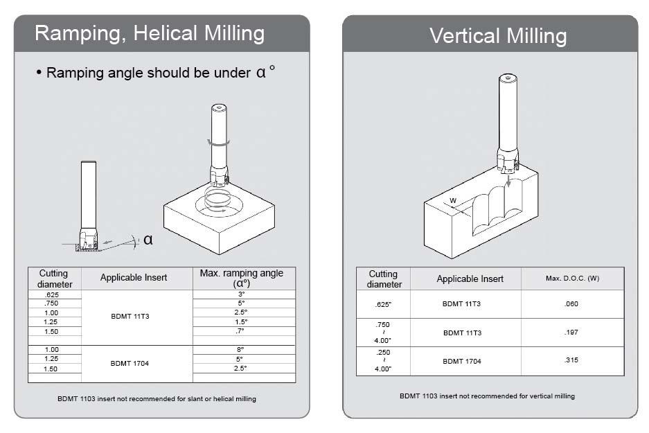Ramping, Helical milling