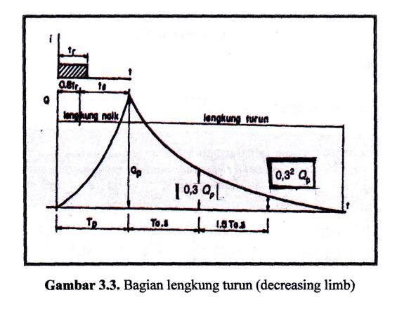n = the number of rainfall gage post According Sosrodarsono (1993: 31), the important of plan and design making is the distribution of rainfall.
