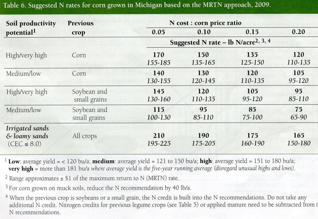 Nitrogen rate is determined by yield goal, previous crop and price of