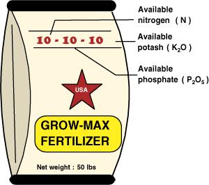 Fertilizer Grade Minimum guarantee on a weight basis N, P, K Both granular and liquid fertilizer A 100 lb bag of 10-10-10 fertilizer contains 10 lbs nitrogen, 10 lbs phosphate and 10 lbs potash A 100