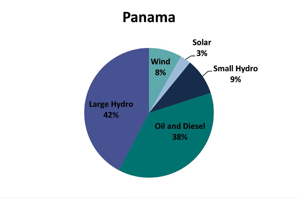 FIGURE 10: ELECTRICITY GENERATION BY FUEL SOURCE, 2016 Source: US International Energy Agency, Energry Transition Initiative Large Hydro 11% Dominican Republic Wind 3% Natural Gas 18% Coal 8% Solar
