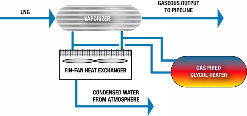 Single Loop system with indirect heat exchanger The simplest STV system evaluated was a single loop system comprised of a shell and tube vaporizer and an indirect atmospheric heat exchanger operating