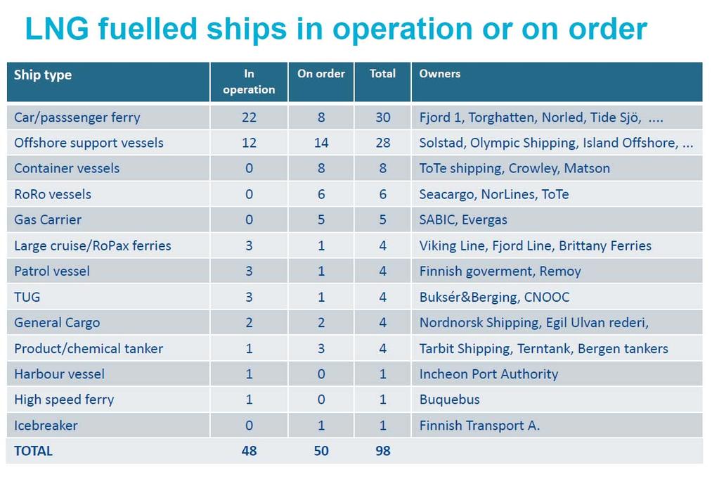 3 LNG Fuelled Ship ( in the World ) ROLLS-ROYS presentation
