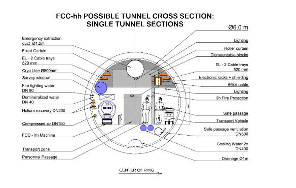FCC Cross Section Development Previously updated Large 6.8m tunnel.