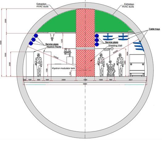 Klystron Single Tunnel - TBM Extraction located above false ceiling 2.6m 2 1.5m TBM Tunnel 10m TBM required to achieve required surface width within tunnel. 3.