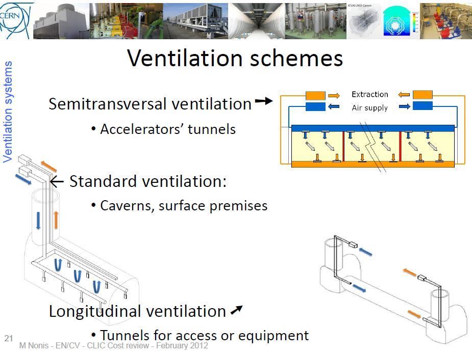 Cooling and Ventilation Ventilation schemes: Original concept was a transversal ventilation system as shown. Extremely high air flow rate required to cool down the modules.