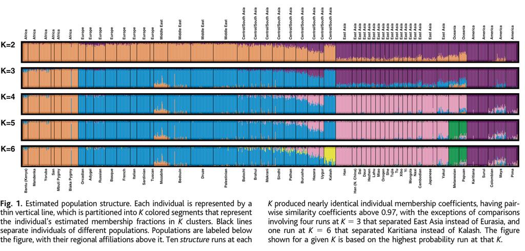 Summary: Human origins At a global scale, genome-wide diversity patterns broadly consistent with a single, recent origin of modern humans in Africa Continental-scale clusters of human variation?