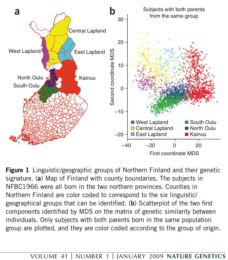 Differentiation within Finland Per locus information content extremely low Minor allele frequency 00 02 04 06 25 random SNPs At any given SNP, there is little variation among populations PCA methods