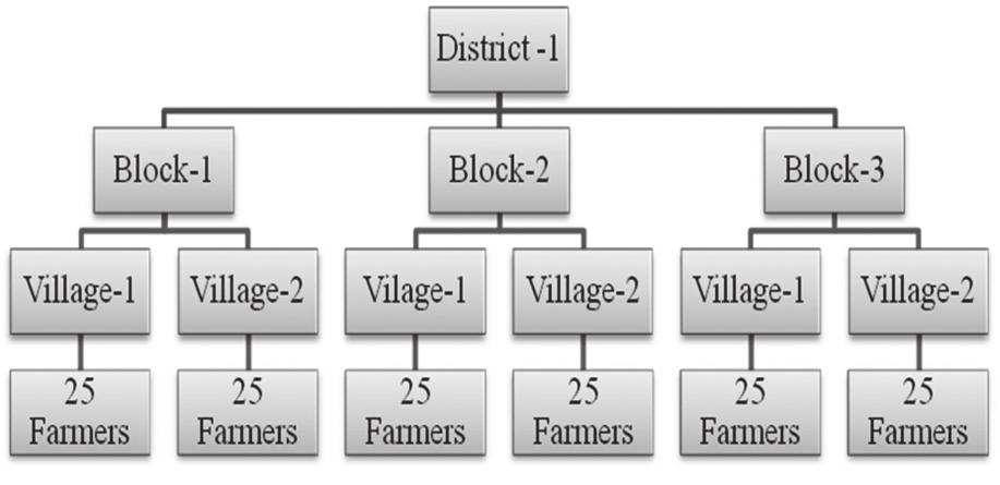 38 Journal of Software Project Management and Quality Assurance Figure 1: Information Needs of Farmers Through Agricultural Cycle the access and adoption of information is limited in developing