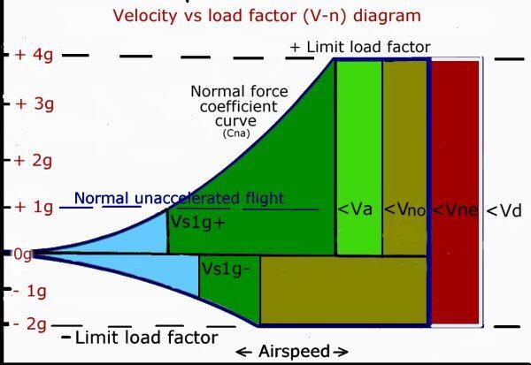 cracks; these, if not detected, can result in catastrophic failure. Graph 1. Exceedence vs. normal acceleration, Velocity vs.