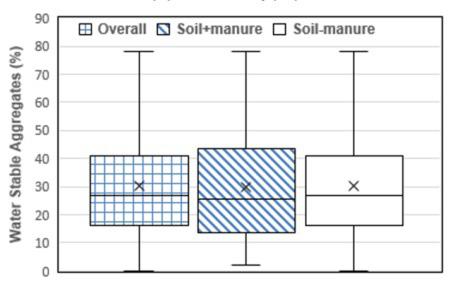 Figure 7. Bulk density of state-wide and Sanborn field soil samples, the plots depict median (solid line), mean (x), quartile box, and minimum/maximum values.