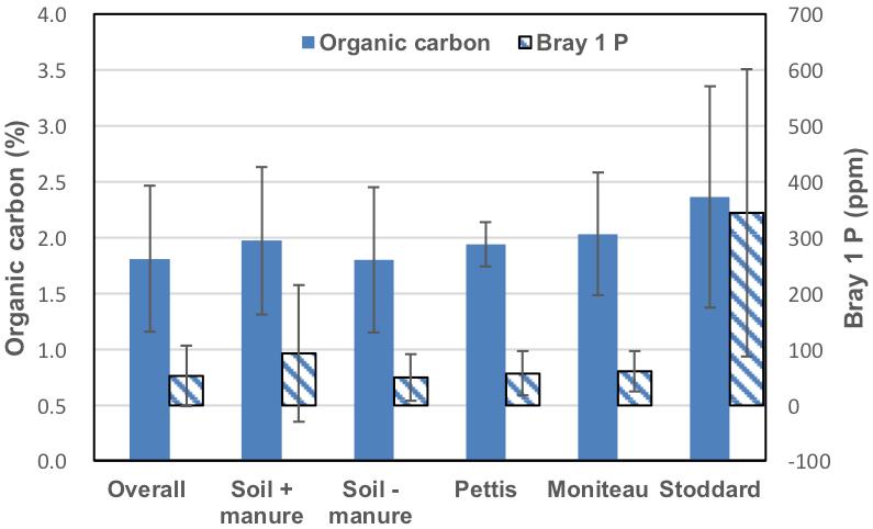 N Organic Active carbon ph Bray 1 P Mineralizable Bulk density Water stable carbon (%) (mg C/kg soil) Water (ppm) Nitrogen (ppm) (g/cm 3 ) aggregates (%) Pettis+manure 15 1.94 530.1 6.45 56.9 74.5 1.25 24.
