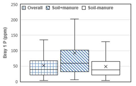Figure 5. Comparisons of organic carbon contents for the state-wide and Sanborn field plot soil samples, the plots depict median (solid line), mean (x), quartile box, and minimum/maximum values.