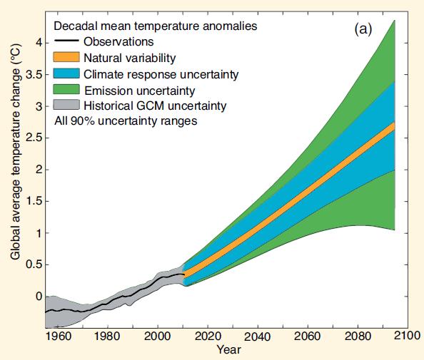 Climate Influences vs Range of Outcomes Sun & radiative output Earth s orbit, tilt & wobble Surface reflectivity (albedo) Human induced changes in greenhouse gases Atmospheric aerosols