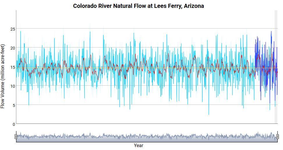 Colorado River Supplies for 1255 Years 9 droughts lasting