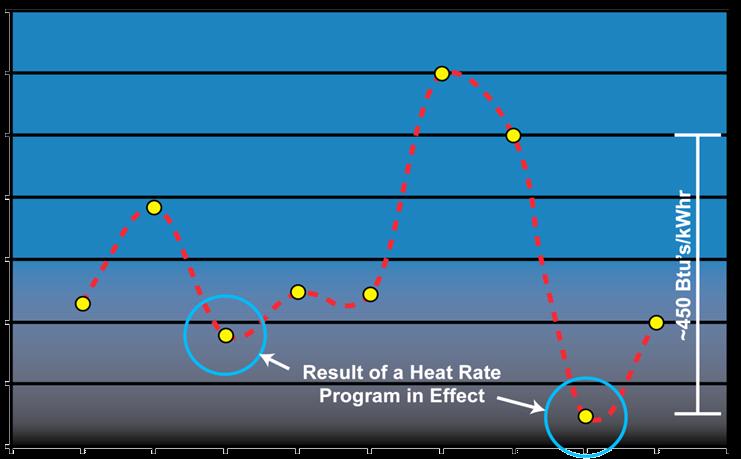 Heat Rate (Btu/kWhr) 10700 Example Heat Rate Curve of What Can Be Accomplished By Applying The Basics A 650MW