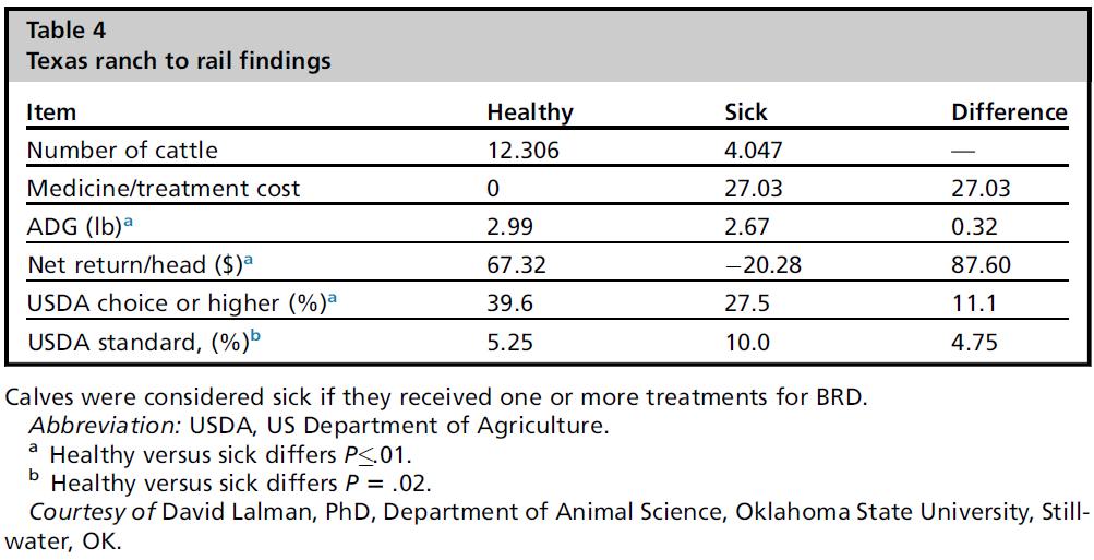 Hilton, W. Mark. "Management of Preconditioned Calves and Impacts of Preconditioning." Veterinary Clinics of North America: Food Animal Practice 31.2 (2015): 197-207.