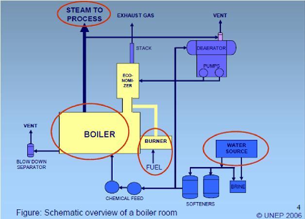 I n t r o d u c t i o n What is a Boiler?