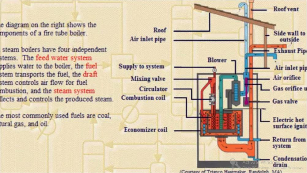 Types of Boilers 1. Fire Tube Boiler 2. Water Tube Boiler 3. Packaged Boiler 4. Fluidized Bed (FBC) Boiler 5.