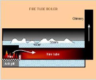 Fire-Tube Boiler (~1800) oldest design, is made so the products of combustion pass through tubes