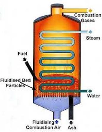 Fluidized Bed Combustion (FBC) Boiler Particles (e.g. sand) are suspended in high velocity air stream: bubbling fluidized bed Combustion at 840 950 C Capacity range 0.