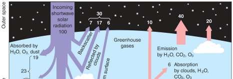 Atmosphere s Greenhouse Effect Global warming increase in Earth s global temperatures Greenhouse