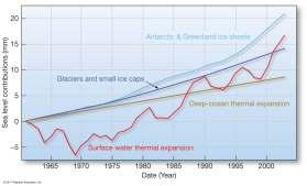 waters Melting of land glaciers and ice