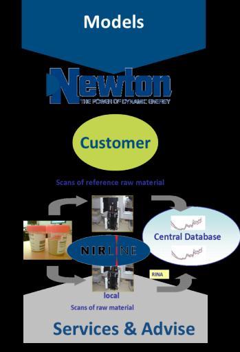 Innovation models and services Newton bundles all Nutreco s knowledge around nutrition,