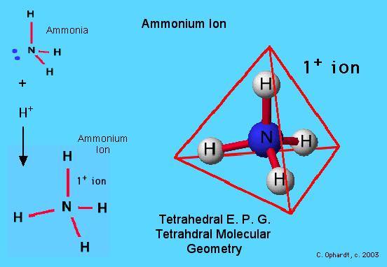 Ammoniacal liquor solution of ammonia, ammonium compounds phenols sulphur compounds N and S from coal C