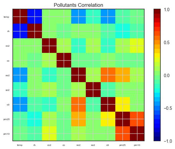 B. Data Analysis Visualization Output: 1. Correlation Matrix: Fig. 4 (Pollutants Correlation Matrix) From the correlation matrix (Fig.