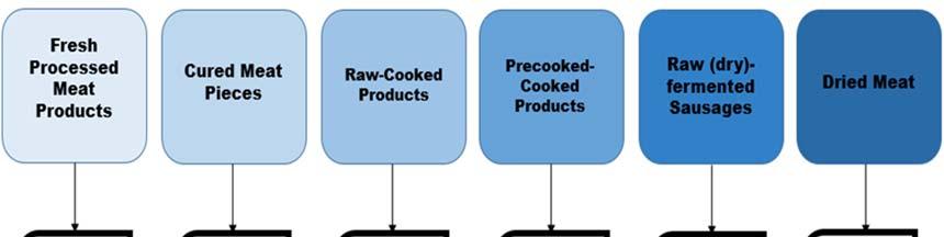 improve taste. Figure 2 illustrates the segments and sub-segments that comprise meat products.