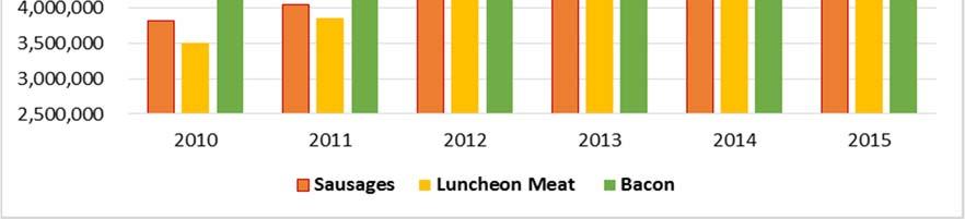 In 2014, bacon experienced negative growth with regards to volume.