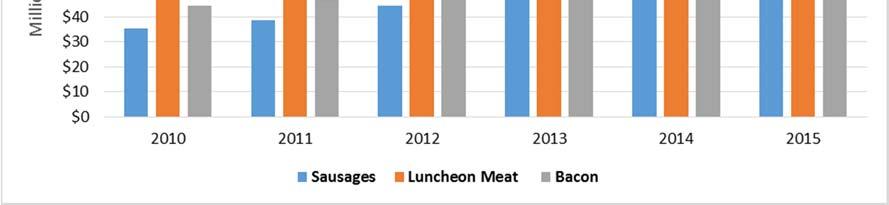 Figure 4: Processed Meat Sales in Alberta (Volume in Kilograms) Source: Nielsen Market Track Data, ALBERTA GB +DR +MM - 52 Weeks ending December, 2010 to 2015