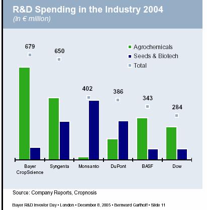 Figure 2.1 Leading multinationals R & D spending in agricultural biotechnology (Euros millions) Note: Spending on agricultural biotechnology only.