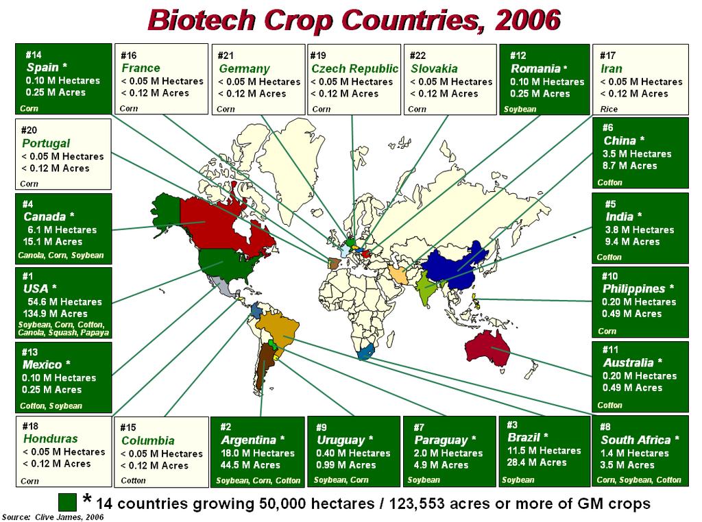Benefits of Biotech Drive Global Expansion 2006 250m acres worldwide 1.