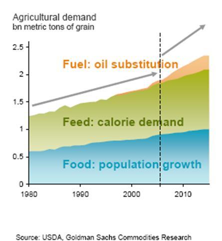 Increasing Demand for Agricultural Production United Nations predicts world population will grow by more than 25 million each year to more than 9 billion by 2050 Rising income and urbanization