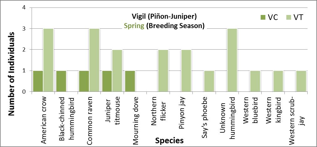 Birds: Species Spring breeding season bird species composition at PJ sites 2015 21 Species Total 12 Control 19 Treated Higher Richness on