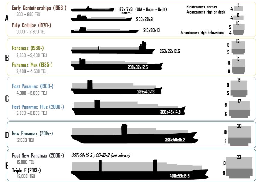 thesis. The figure 2 below gives an overview of the evolution of containerships by (Ashar & Rodrigue, 2012). Figure 2: The evolution of containership 4.