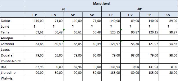 Table 4: On Board handling ((in EURO ) Source: (MLTC/CATRAM, 2013) The table 5 below represents the rate for the quayside handling.