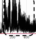 Main signal Noise signal (shown in red) Figure 5-5 Spectral variations of noise and main signal 5.3.2 Sampling Rate The vibration signal was sampled at 1828 Hz.