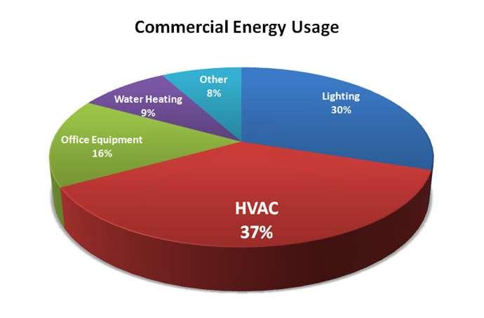 Background Why Should I Perform an Energy Audit?