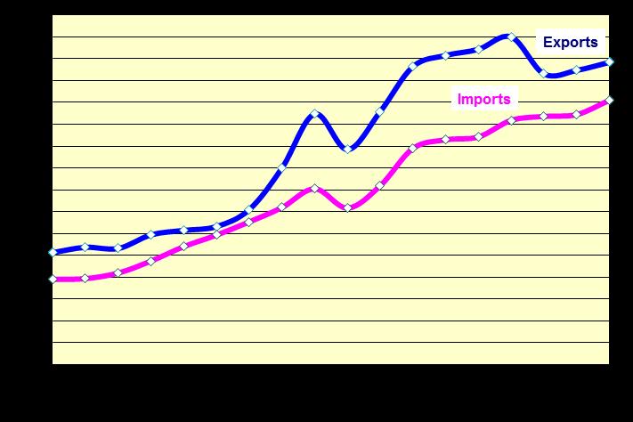 U.S. Agricultural Trade Balance U.S. Agricultural Trade Balance: U.S. agriculture carried a favorable trade balance (surplus) of $17 billion in 2017. U.S. agriculture imports reached a record-high in 2017, at $121 billion, a 6% increase from 2016.