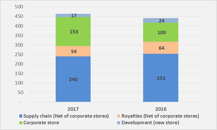 Core revenue - food Rm 1. Corporate store supply- chain purchases and royalties are eliminated 2.