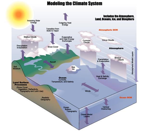 Modeling Climate Change Modeling